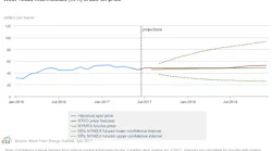 Content Dam Ogj Online Articles 2017 07 July Eia Steo Wti