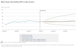 Content Dam Ogj Online Articles 2017 07 July Eia Steo Wti Content Dam Ogj Online Articles 2017 07 July Eia Steo Wti