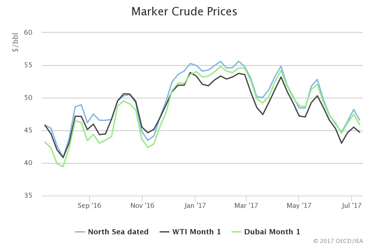 Content Dam Ogj Online Articles 2017 07 July Iea Omr Crude Prices
