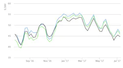 Content Dam Ogj Online Articles 2017 07 July Iea Omr Crude Prices