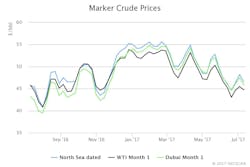 Content Dam Ogj Online Articles 2017 07 July Iea Omr Crude Prices