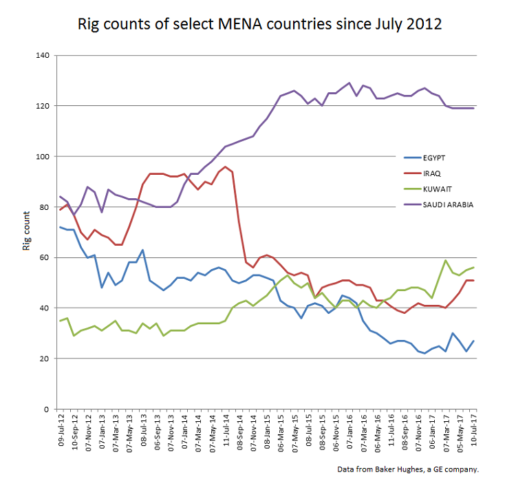 Content Dam Ogj Online Articles 2017 07 June 2017 Bhge Mena Rig Count