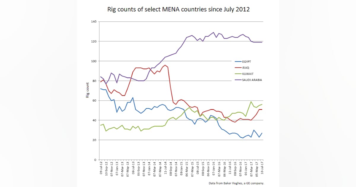 BHGE: Global rig count surpassed 2,000 in June | Oil & Gas Journal