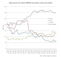Content Dam Ogj Online Articles 2017 07 June 2017 Bhge Mena Rig Count Content Dam Ogj Online Articles 2017 07 June 2017 Bhge Mena Rig Count
