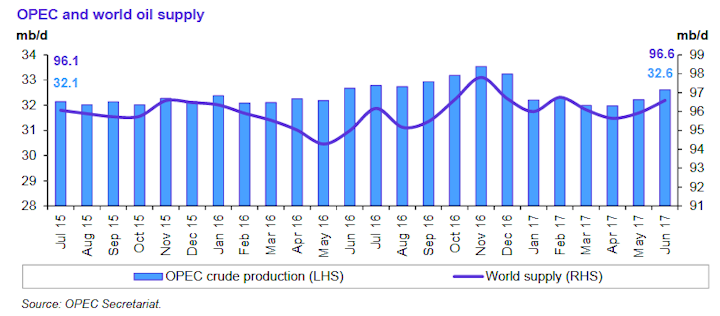 Content Dam Ogj Online Articles 2017 07 Opec July Omr Supply