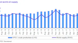 Content Dam Ogj Online Articles 2017 07 Opec July Omr Supply