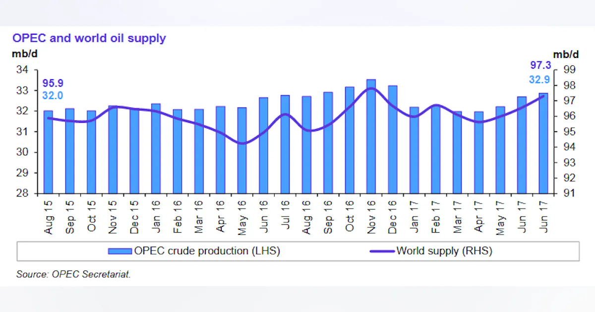 Opec Output Rates OPEC output climbed 173,000 b/d in July | Oil & Gas Journal