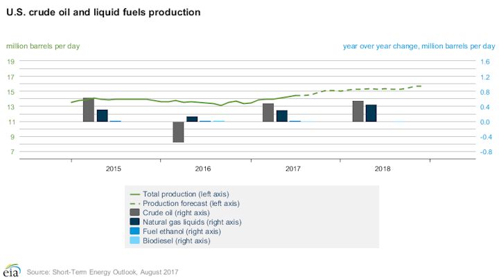 Content Dam Ogj Online Articles 2017 08 August Eia Steo Us Production