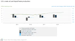 Content Dam Ogj Online Articles 2017 08 August Eia Steo Us Production