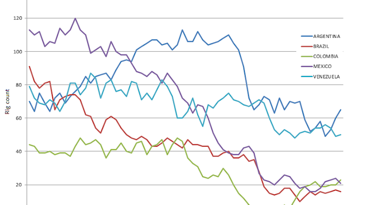 Baker Hughes: Canada boosted global rig count in July | Oil & Gas Journal