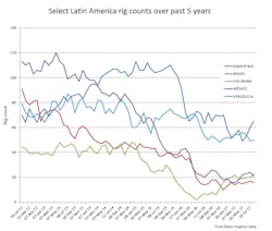 Content Dam Ogj Online Articles 2017 08 July Baker Hughes Global Rig Count Latam Content Dam Ogj Online Articles 2017 08 July Baker Hughes Global Rig Count Latam
