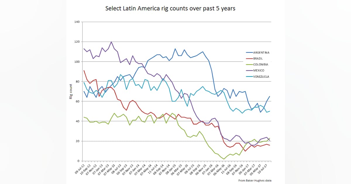 Baker Hughes: Canada boosted global rig count in July | Oil & Gas Journal