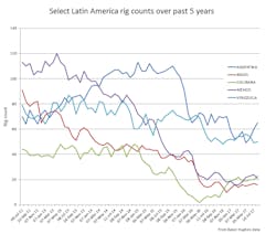 Content Dam Ogj Online Articles 2017 08 July Baker Hughes Global Rig Count Latam