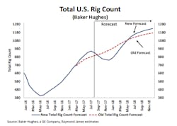 Content Dam Ogj Online Articles 2017 08 Rja Rig Count Forecast Content Dam Ogj Online Articles 2017 08 Rja Rig Count Forecast