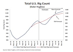 Content Dam Ogj Online Articles 2017 08 Rja Rig Count Forecast Content Dam Ogj Online Articles 2017 08 Rja Rig Count Forecast