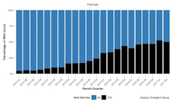 Single Well Verse Multi Well Pads By Percentage Single Well Verse Multi Well Pads By Percentage