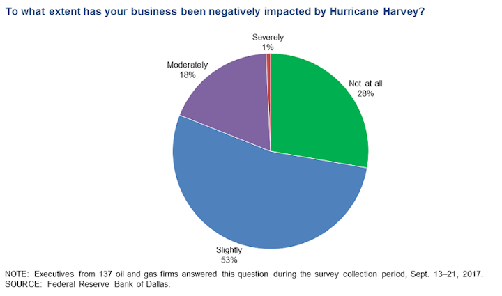 Content Dam Ogj Online Articles 2017 09 Dallas Fed 3q Survey Harvey Impact