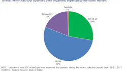 Content Dam Ogj Online Articles 2017 09 Dallas Fed 3q Survey Harvey Impact