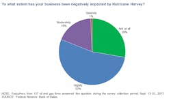Content Dam Ogj Online Articles 2017 09 Dallas Fed 3q Survey Harvey Impact Content Dam Ogj Online Articles 2017 09 Dallas Fed 3q Survey Harvey Impact