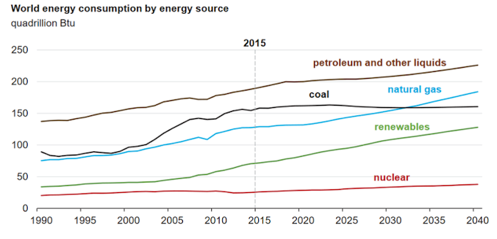 Content Dam Ogj Online Articles 2017 09 Eia Ieo World Energy Consumption