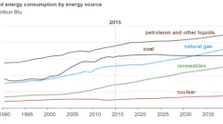 Content Dam Ogj Online Articles 2017 09 Eia Ieo World Energy Consumption