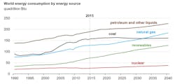 Content Dam Ogj Online Articles 2017 09 Eia Ieo World Energy Consumption Content Dam Ogj Online Articles 2017 09 Eia Ieo World Energy Consumption