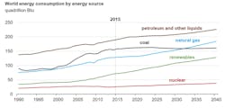 Content Dam Ogj Online Articles 2017 09 Eia Ieo World Energy Consumption Content Dam Ogj Online Articles 2017 09 Eia Ieo World Energy Consumption