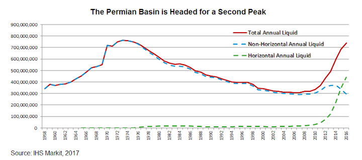 Content Dam Ogj Online Articles 2017 09 Ihs Markit Permian Prod History