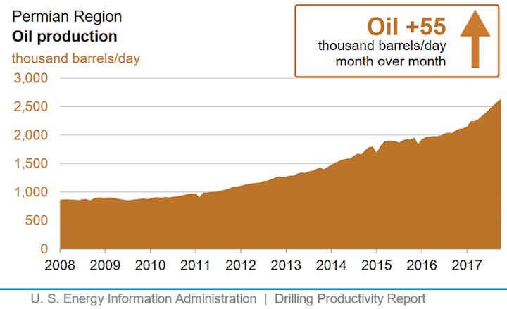 Content Dam Ogj Online Articles 2017 09 Oct Eia Dpr Permian