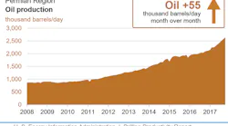 Content Dam Ogj Online Articles 2017 09 Oct Eia Dpr Permian