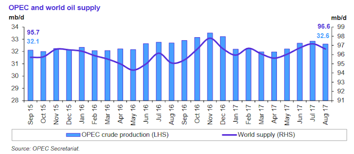 Content Dam Ogj Online Articles 2017 09 Opec Omr August Output