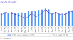Content Dam Ogj Online Articles 2017 09 Opec Omr August Output