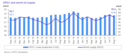 Content Dam Ogj Online Articles 2017 09 Opec Omr August Output