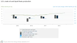 Content Dam Ogj Online Articles 2017 09 Sept Eia Steo Us Prod