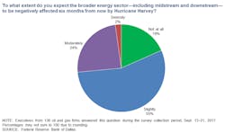 Dallas Fed 3q Survey Harvey Future Impacts Dallas Fed 3q Survey Harvey Future Impacts