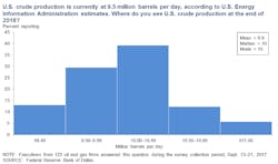 Dallas Fed 3q Survey Oil Output Dallas Fed 3q Survey Oil Output