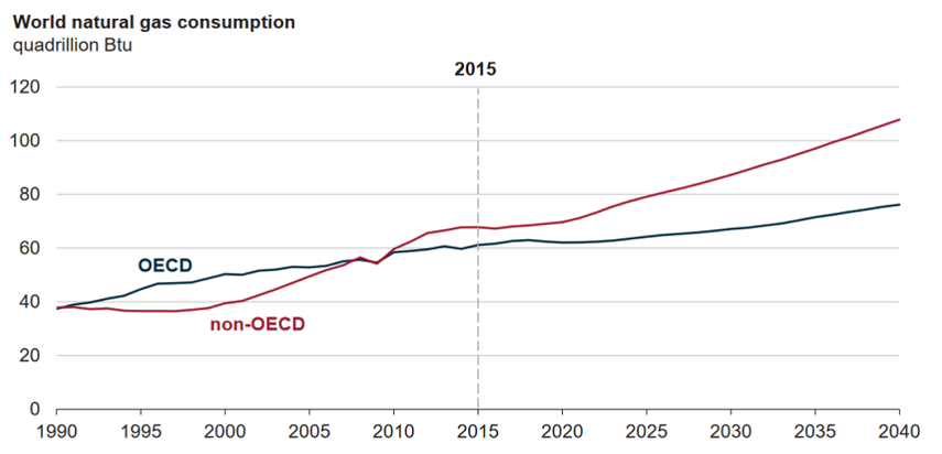 World Energy Consumption By Fuel