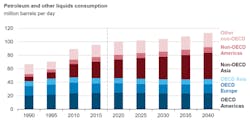 Eia Ieo World Petro Consumption