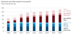 Eia Ieo World Petro Consumption Eia Ieo World Petro Consumption