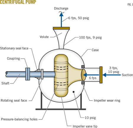 pump suction velocity