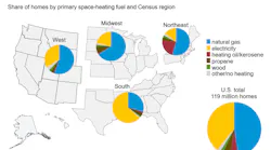 Content Dam Ogj Online Articles 2017 10 Eia Winter Fuels Outlook