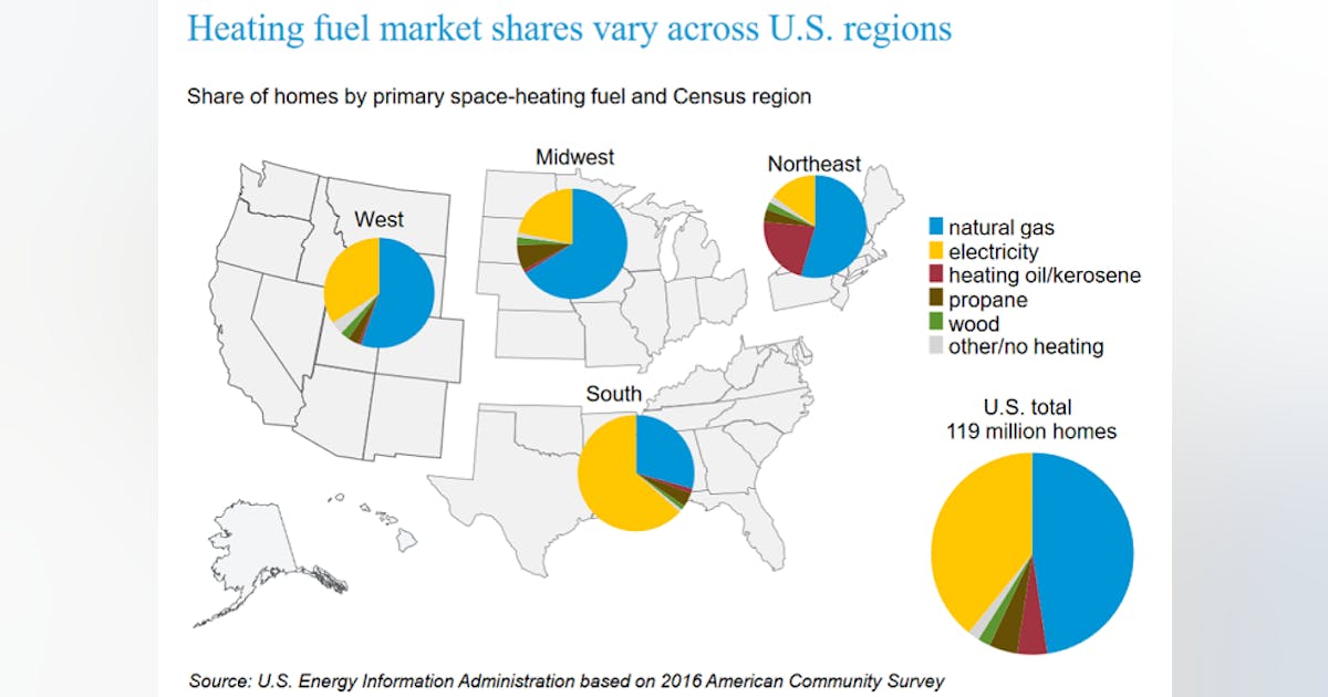 EIA forecasts higher US home heating bills this winter Oil & Gas Journal