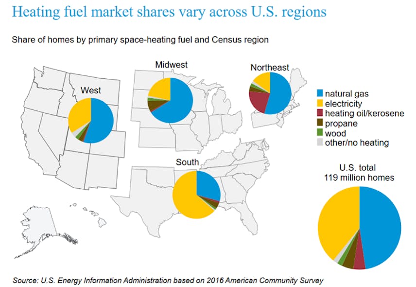EIA forecasts higher US home heating bills this winter Oil & Gas Journal