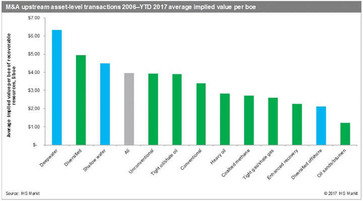 Content Dam Ogj Online Articles 2017 10 Ihs Markit Global Offshore M A
