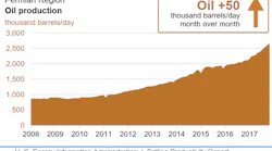 Content Dam Ogj Online Articles 2017 10 Nov Eia Dpr Permian