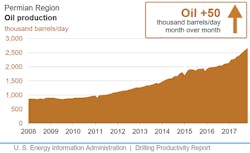 Content Dam Ogj Online Articles 2017 10 Nov Eia Dpr Permian Content Dam Ogj Online Articles 2017 10 Nov Eia Dpr Permian