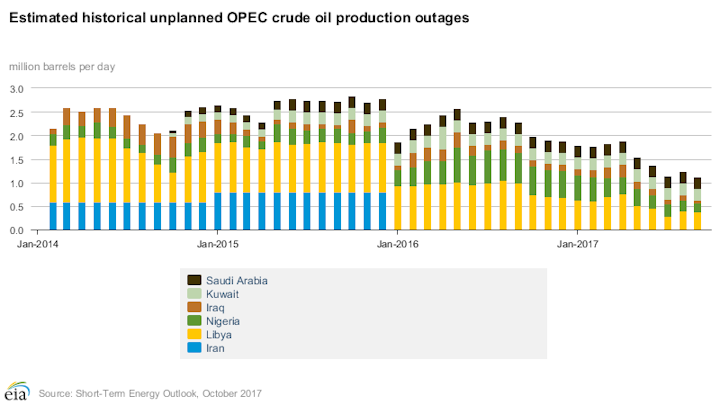 Content Dam Ogj Online Articles 2017 10 Oct Eia Steo Opec Outages