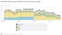 Content Dam Ogj Online Articles 2017 10 Oct Eia Steo Opec Outages