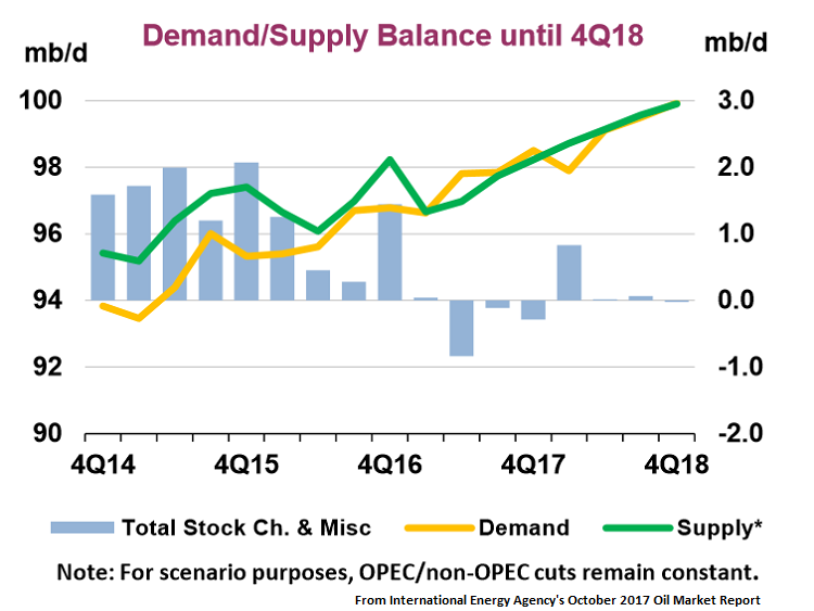 Content Dam Ogj Online Articles 2017 10 Oct Iea Omr Balance