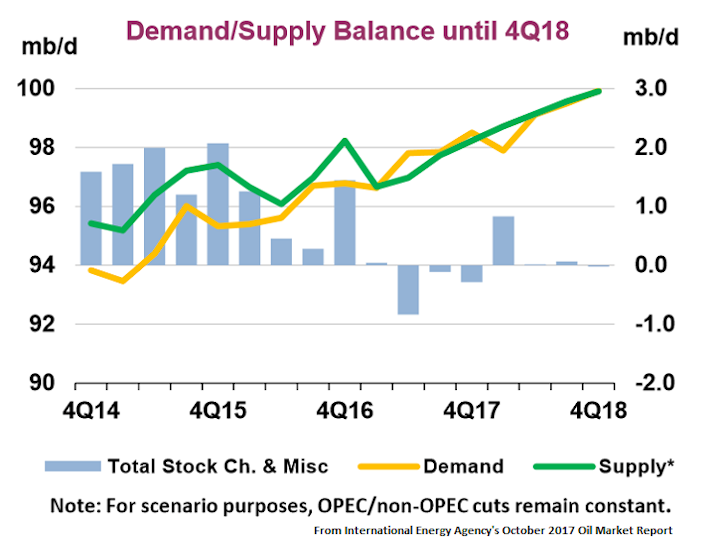 Iea Forecasts Roughly Balanced Oil Market In 2018 With Possible